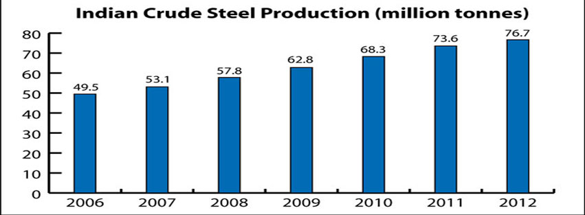 improvement-in-steel-sector